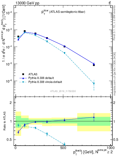 Plot of ttbar.pt in 13000 GeV pp collisions