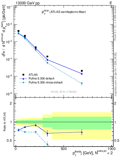 Plot of ttbar.pt in 13000 GeV pp collisions