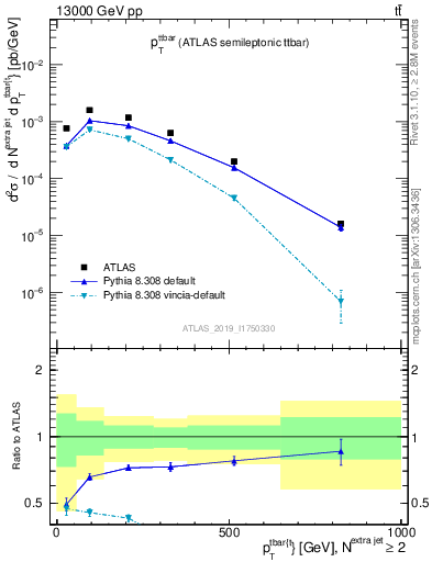 Plot of ttbar.pt in 13000 GeV pp collisions