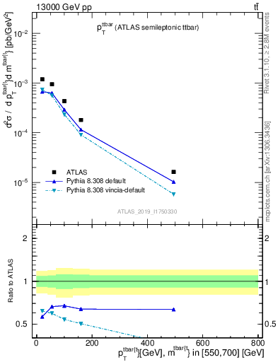 Plot of ttbar.pt in 13000 GeV pp collisions