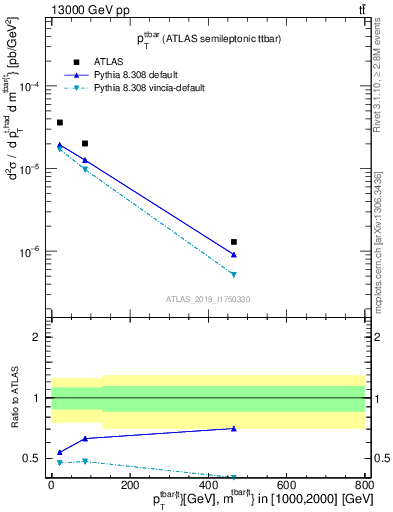 Plot of ttbar.pt in 13000 GeV pp collisions