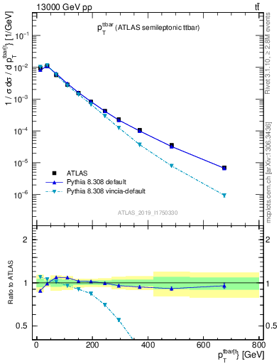 Plot of ttbar.pt in 13000 GeV pp collisions