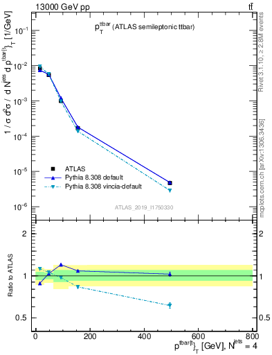 Plot of ttbar.pt in 13000 GeV pp collisions