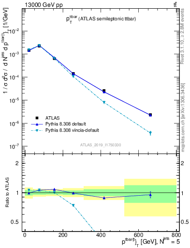 Plot of ttbar.pt in 13000 GeV pp collisions