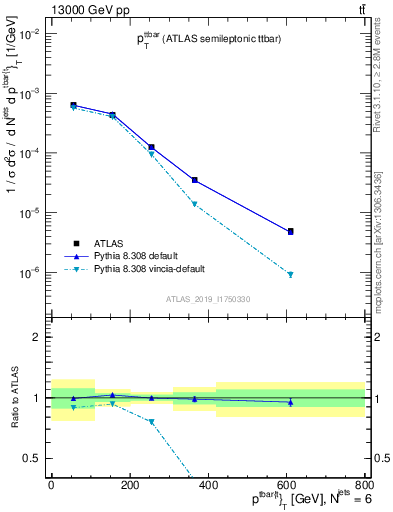 Plot of ttbar.pt in 13000 GeV pp collisions