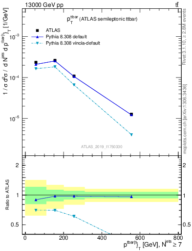 Plot of ttbar.pt in 13000 GeV pp collisions