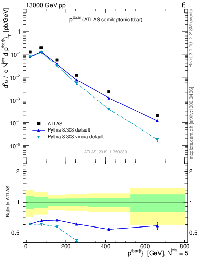 Plot of ttbar.pt in 13000 GeV pp collisions