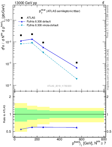 Plot of ttbar.pt in 13000 GeV pp collisions