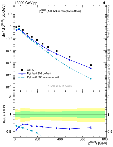 Plot of ttbar.pt in 13000 GeV pp collisions