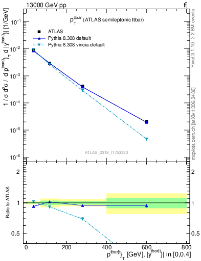 Plot of ttbar.pt in 13000 GeV pp collisions