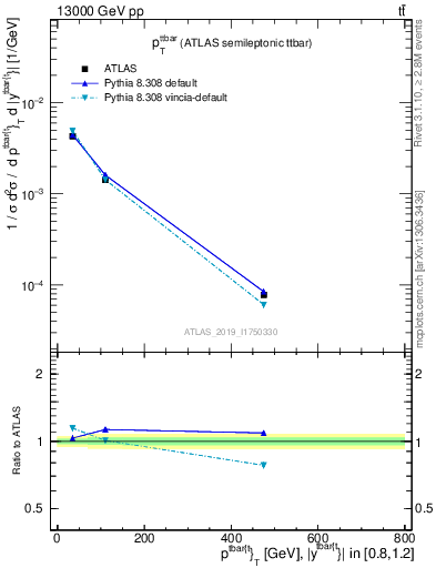 Plot of ttbar.pt in 13000 GeV pp collisions