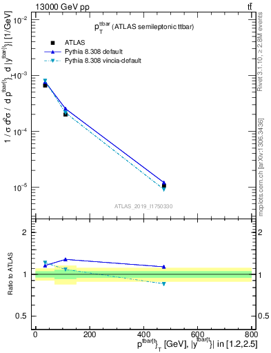 Plot of ttbar.pt in 13000 GeV pp collisions