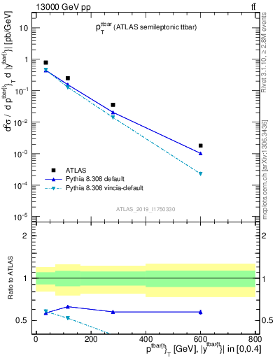 Plot of ttbar.pt in 13000 GeV pp collisions