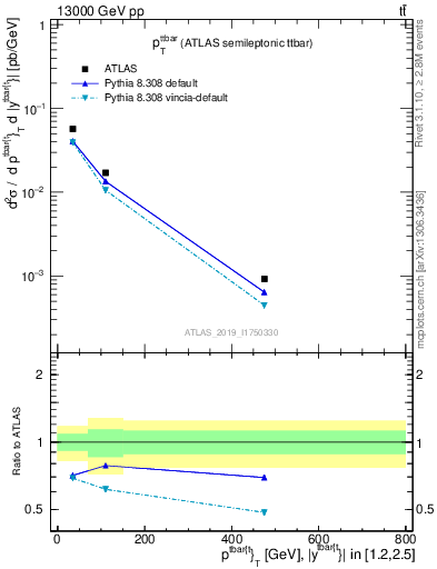 Plot of ttbar.pt in 13000 GeV pp collisions