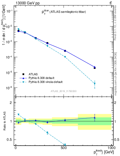 Plot of ttbar.pt in 13000 GeV pp collisions