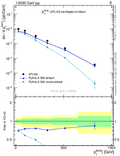 Plot of ttbar.pt in 13000 GeV pp collisions