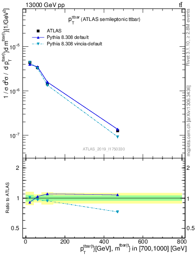 Plot of ttbar.pt in 13000 GeV pp collisions