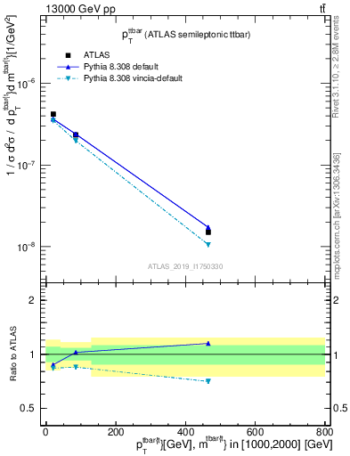 Plot of ttbar.pt in 13000 GeV pp collisions