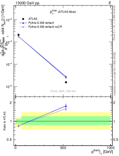 Plot of ttbar.pt in 13000 GeV pp collisions