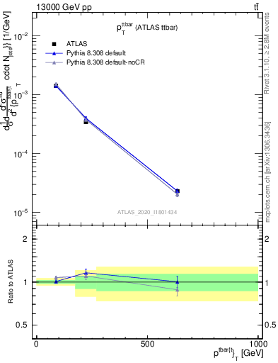 Plot of ttbar.pt in 13000 GeV pp collisions