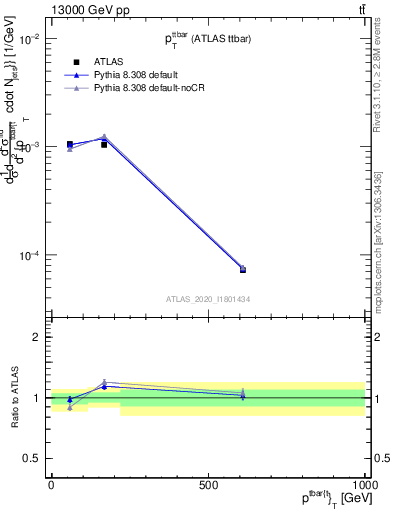 Plot of ttbar.pt in 13000 GeV pp collisions