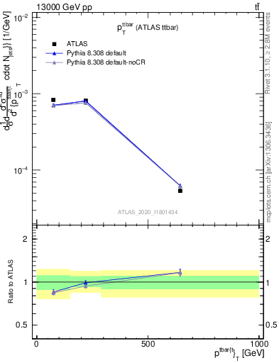 Plot of ttbar.pt in 13000 GeV pp collisions