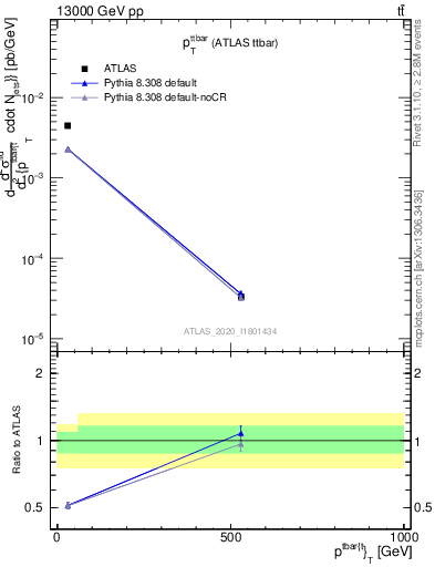 Plot of ttbar.pt in 13000 GeV pp collisions