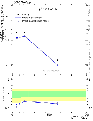 Plot of ttbar.pt in 13000 GeV pp collisions