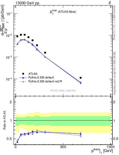 Plot of ttbar.pt in 13000 GeV pp collisions