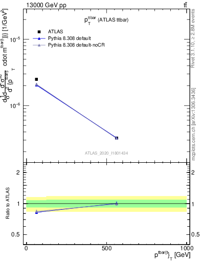 Plot of ttbar.pt in 13000 GeV pp collisions