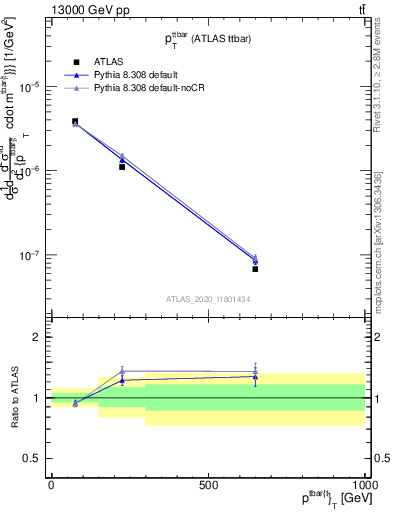 Plot of ttbar.pt in 13000 GeV pp collisions