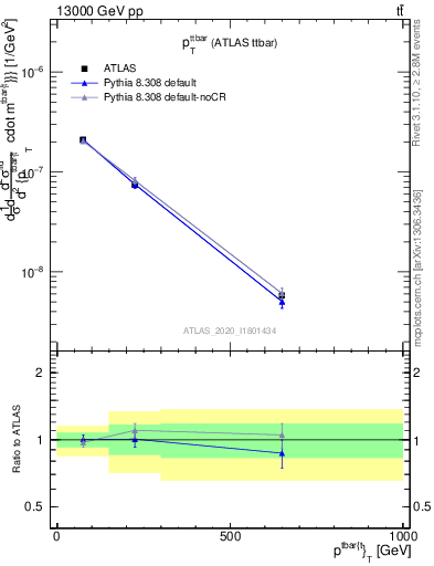 Plot of ttbar.pt in 13000 GeV pp collisions