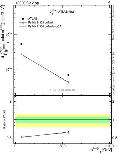 Plot of ttbar.pt in 13000 GeV pp collisions