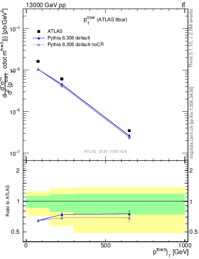 Plot of ttbar.pt in 13000 GeV pp collisions