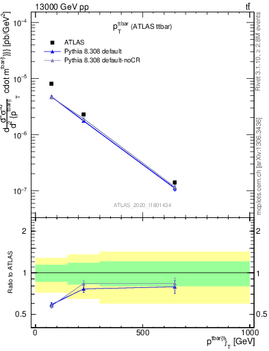 Plot of ttbar.pt in 13000 GeV pp collisions