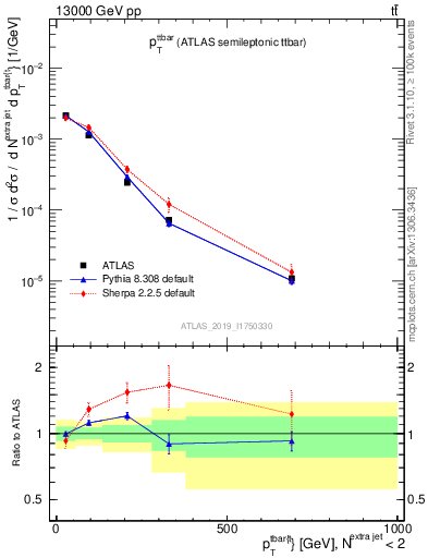 Plot of ttbar.pt in 13000 GeV pp collisions