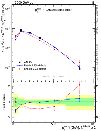 Plot of ttbar.pt in 13000 GeV pp collisions