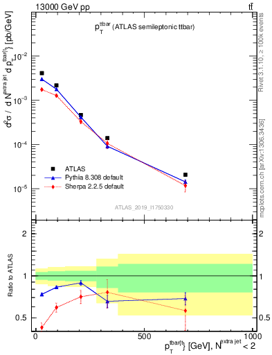 Plot of ttbar.pt in 13000 GeV pp collisions