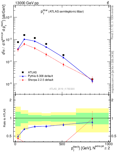 Plot of ttbar.pt in 13000 GeV pp collisions