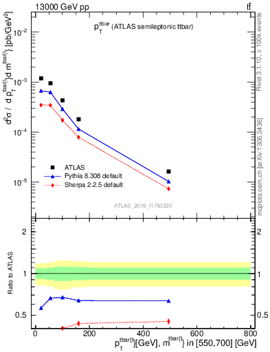 Plot of ttbar.pt in 13000 GeV pp collisions