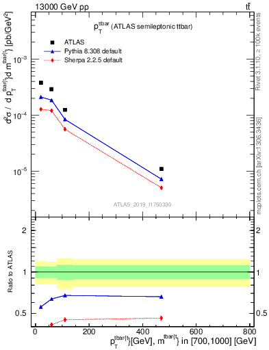 Plot of ttbar.pt in 13000 GeV pp collisions