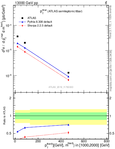 Plot of ttbar.pt in 13000 GeV pp collisions