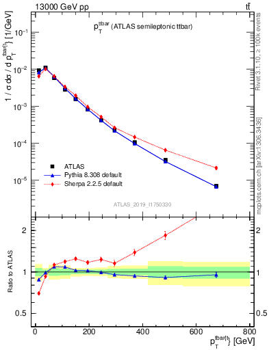 Plot of ttbar.pt in 13000 GeV pp collisions