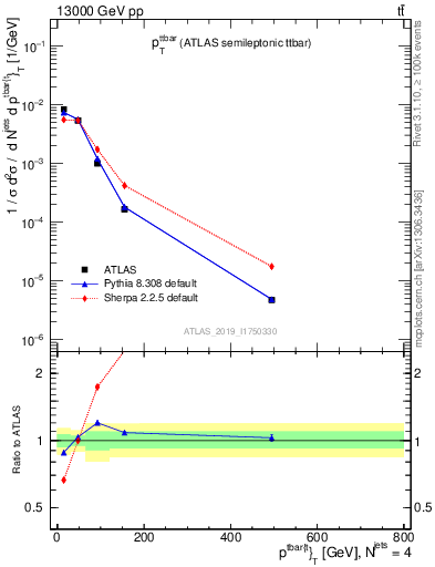 Plot of ttbar.pt in 13000 GeV pp collisions