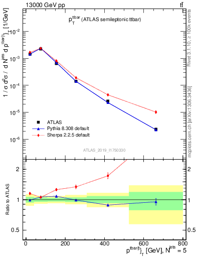 Plot of ttbar.pt in 13000 GeV pp collisions