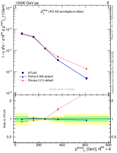 Plot of ttbar.pt in 13000 GeV pp collisions