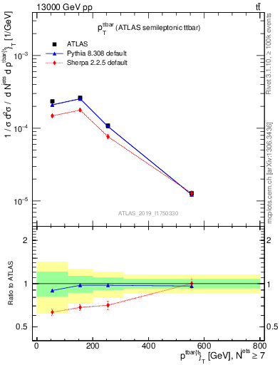 Plot of ttbar.pt in 13000 GeV pp collisions