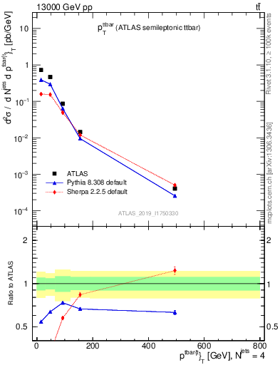 Plot of ttbar.pt in 13000 GeV pp collisions