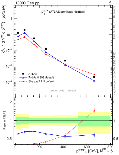 Plot of ttbar.pt in 13000 GeV pp collisions