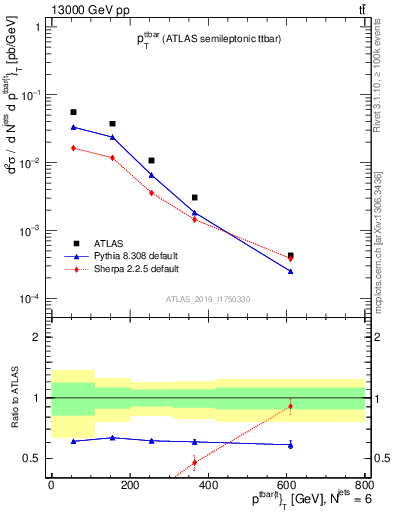 Plot of ttbar.pt in 13000 GeV pp collisions